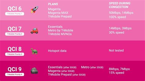 What Is Premium Data Network Priority Levels Explained