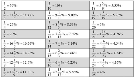 Tips And Tricks To Solve Questions On Percentages And Ratios Faster