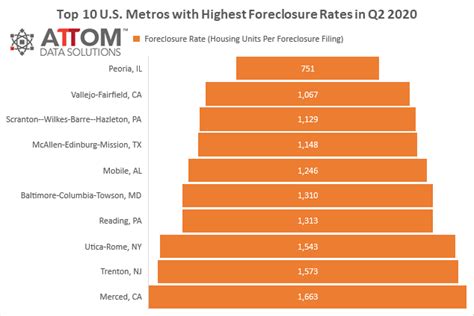 Top 10 Us Metros With The Highest Foreclosure Rates In Q2 2020 Dfd News