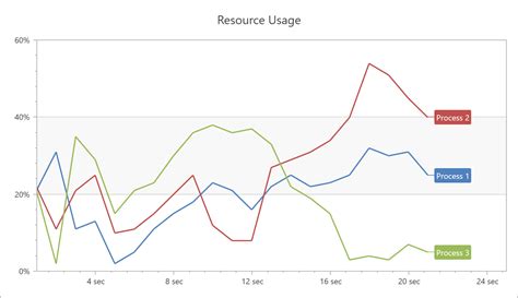 Wpf Winforms Charts Scale Breaks Chart Data Visualization Images