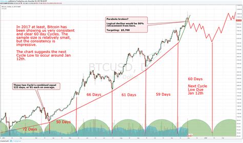 Bitcoin Prediction Tradingview - How To Earn Bitcoin On ...