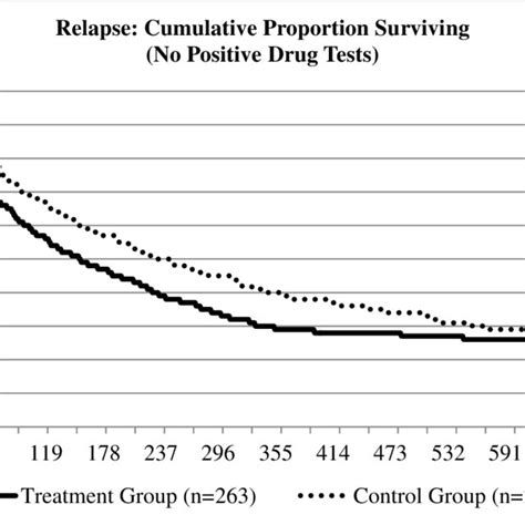 Figure A Kaplan Meier Survival Curve Of Relapse Download Scientific