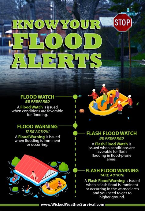 Flash Flood Alerts Flood Preparedness Emergency Action Plans