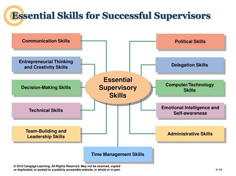Ppt Supervisors Are Vital To Organizational Success Powerpoint