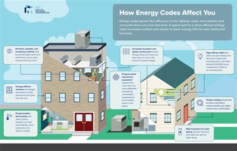 The Energy Efficient Codes Coalition