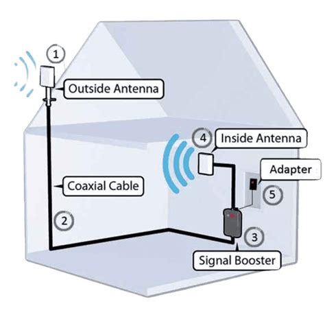 Cellexxa Mobile Signal Booster