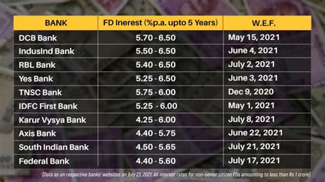 Fixed Deposit Interest Rate Fixed Deposit Calculator Fd Calculator