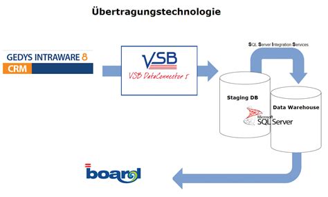 Plug & Play Auswertungen für GEDYS IntraWare CRM mit BOARD ...