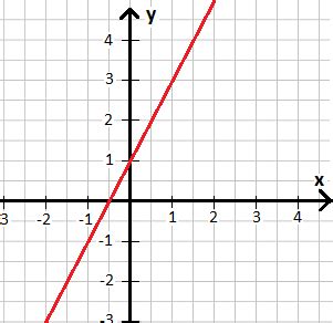 • wenn das argument x um 2 zunimmt, dann nimmt. Lineare Gleichung / Funktion zeichnen und Steigung