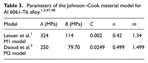 Parameters Of The Johnsoncook Material Model For Al 6061 T6