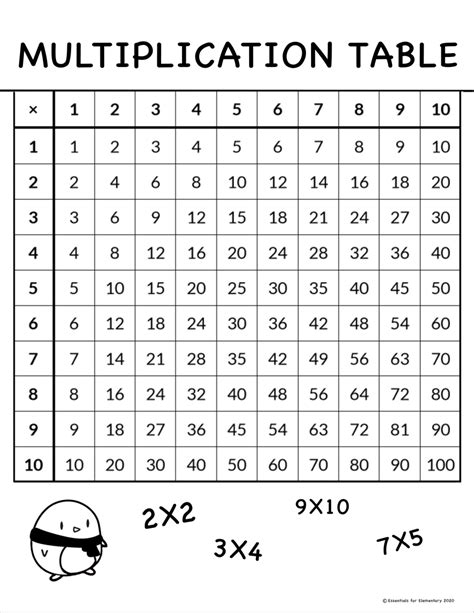 Multiplication Table Multiplication Table Multiplication Elementary