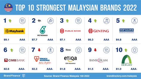Malaysian Brands Return To Growth After Covid As Petronas Remains On