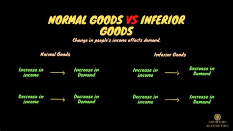 Normal Vs Inferior Goods Definition Example And Overview Counting