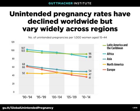 unintended pregnancy rates declined globally from 1990 to 2014 guttmacher institute