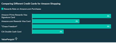 5% on amazon and whole foods purchases. Amazon Prime Rewards Visa Signature Card: Should You Get It? | Credit Card Review - ValuePenguin