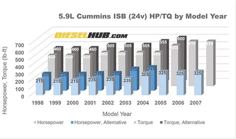 Cummins Ism 450 Torque Chart