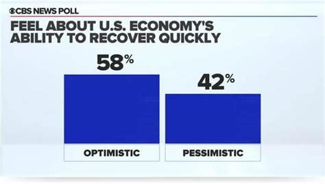 Views Of Us Economy Drop But Americans Are Optimistic About Recovery
