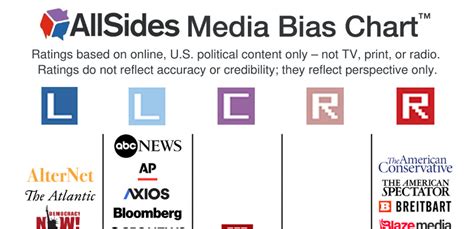 Allsides Media Bias Chart™ Version 9 Updated Ratings For Ap Ijr Time Theblaze And More