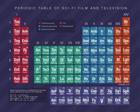 Unique Unusual And Creative Periodic Tables Sci Fi Films Periodic