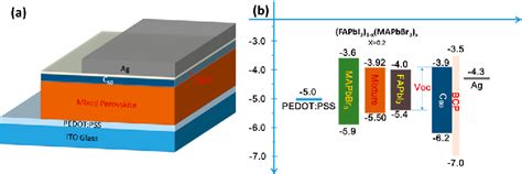 Figure From Annealing Effect On Fapbi X Mapbbr X Perovskite Films In Inverted Type