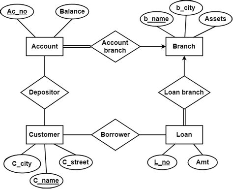 Convert Er Diagram To Relational Schema Gate Vidyalay