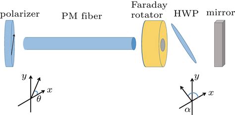 Pulse Generation In Yb Doped Polarization Maintaining Fiber Laser By