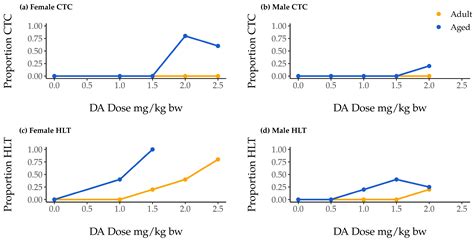 Toxins Free Full Text Age And Sex As Determinants Of Acute Domoic Acid Toxicity In A Mouse Model