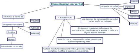 Cuadro Sinóptico De La Comunicación Mx