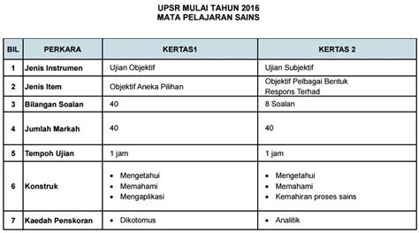 Jadual waktu peperiksaan ujian pencapaian sekolah rendah (upsr) untuk pelajar tahun 6 2019 telah dikeluarkan oleh lembaga peperiksaan, kementerian pendidikan malaysia (kpm). Format Baru & Contoh Soalan UPSR 2016 - BMBlogr