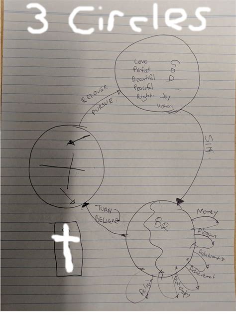 A Simple Way To Share The Gospel Three Circles Christian Faith