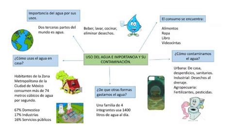 Top 30 Imagen Mapa Mental De La Contaminacion Del Agua Viaterra Mx