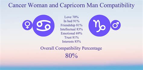 Cancer Woman And Capricorn Man Compatibility Chart Percentage Love