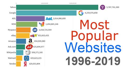 Most Popular Websites 1996 2019 Adafruit Industries