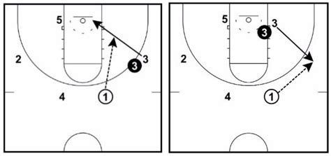 4 Out 1 In Motion Offense Complete Coaching Guide Basketball Plays