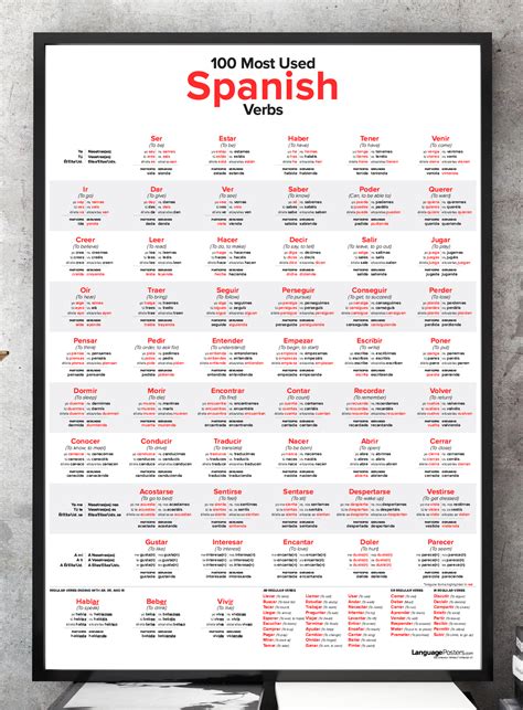 Printable Spanish Tenses Chart