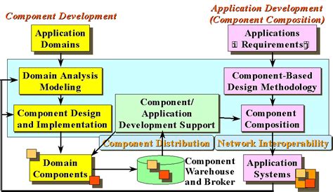 New Age Of Software Development How Component Based Software