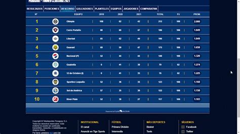 Primera Division Paraguay Clausura 2021 Fecha 11 Resultados Tabla