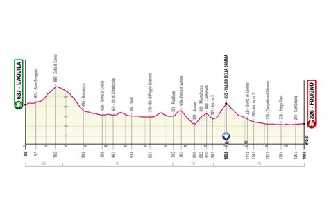 The team return to italy hungry for success following their memorable performance at the 2020 edition where alex dowsett claimed their first ever world tour victory on. Giro de Italia 2021 Etapa 10 | TopBici