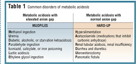 Table 1 From Basic Interpretation Of Metabolic Acidosis Semantic Scholar