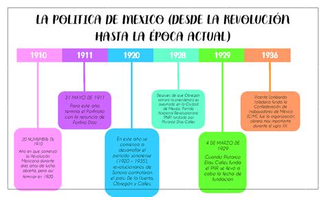 Antecedentes De La Revolucion Mexicana Linea Del Tiempo Reverasite