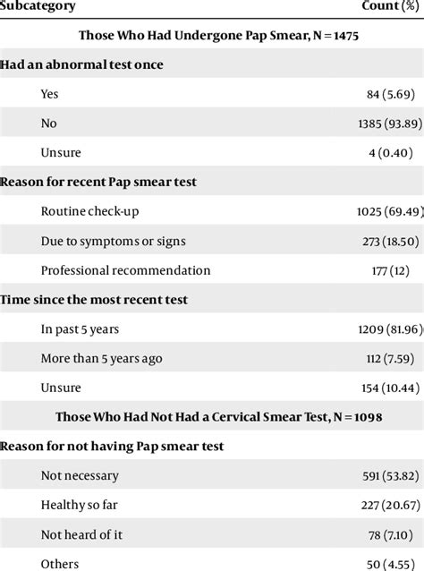 Cervical Cancer Screening Behaviors Among Respondents Pap Smear Test Download Scientific Diagram