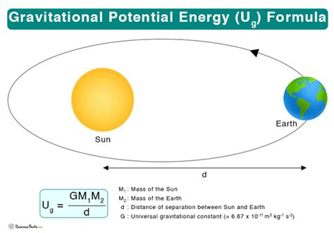 Gravitational Potential Energy Definition Examples And Formula