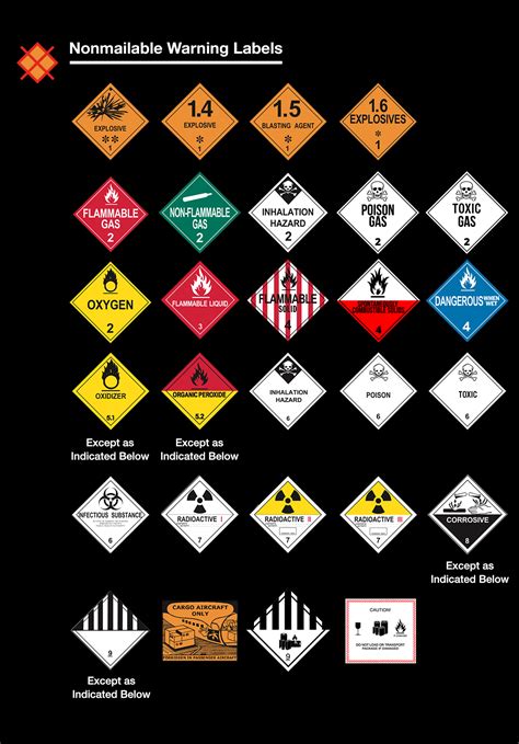 Printable Hazmat Placards Chart