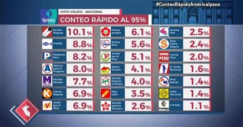 Ipsos Perú Los partidos políticos que pasaron la valla electoral al 95