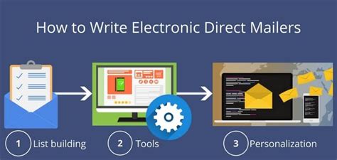 How To Write Electronic Direct Mailers