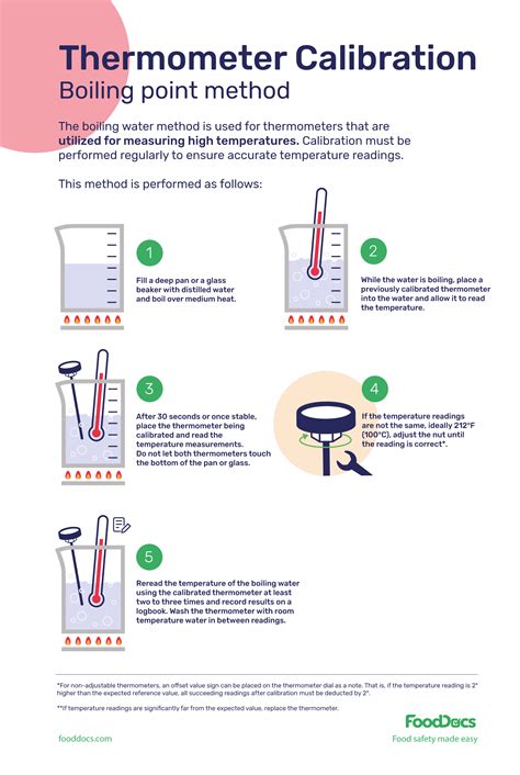 All About Calibration Process I How To Calibrate Thermometer