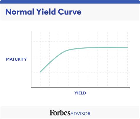 An Introduction To The Yield Curve Forbes Advisor