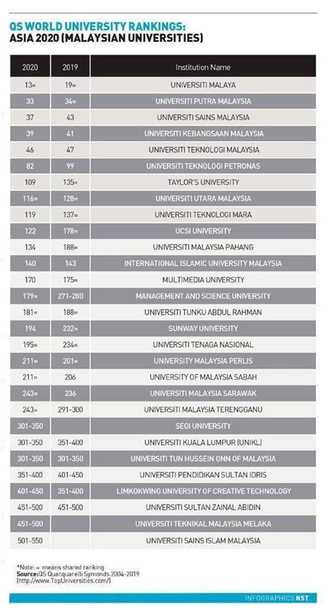 These are the top 100 us universities, based upon the qs world university rankings: Malaysia: QS World University Rankings: Asia 2020 ...