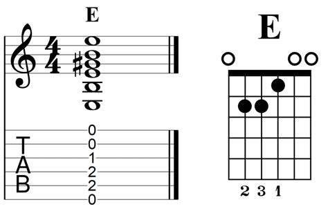 10 easy guitar chords you should learn first guitar tab diagrams tips laptrinhx news