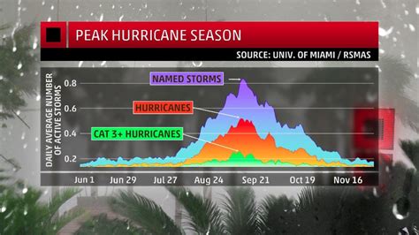 There Are No Active Hurricanes In Atlantic Or Pacific As Peak Of The